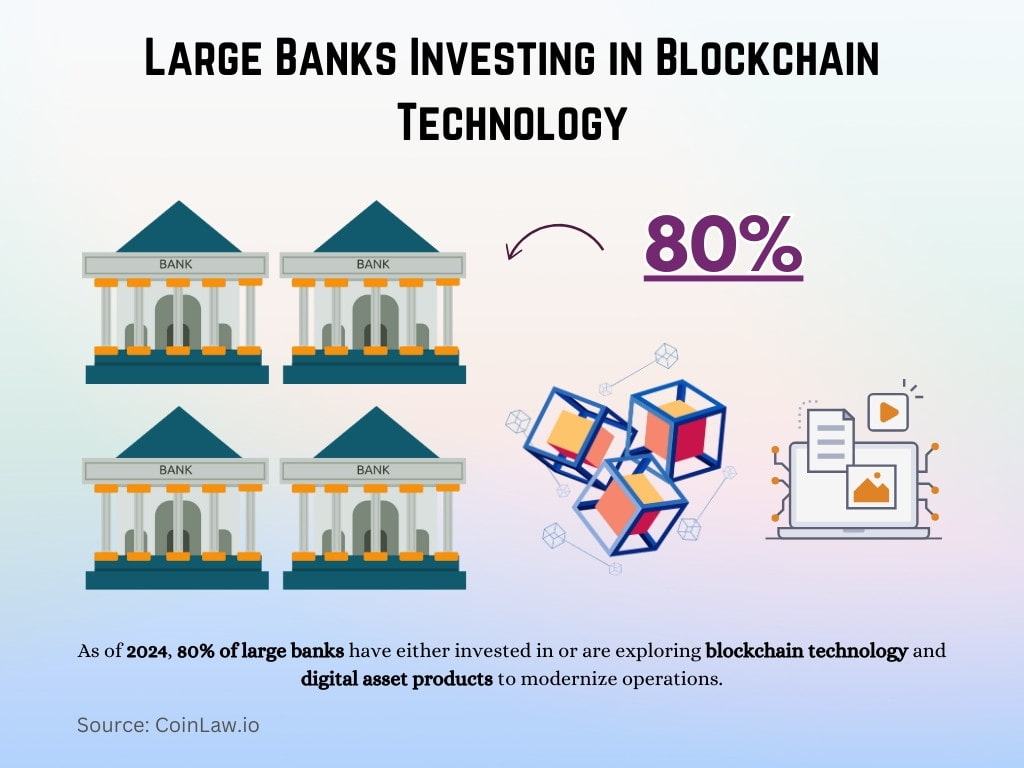 Large Banks Investing in Blockchain Technology