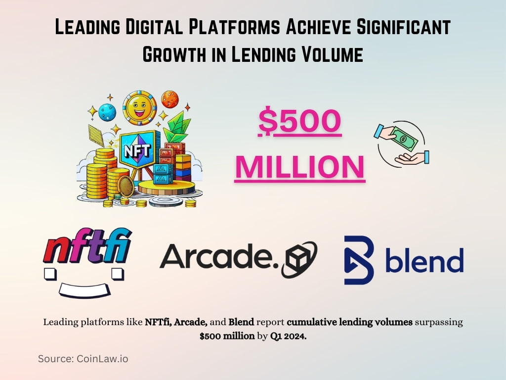 Leading Digital Platforms Achieve Significant Growth in Lending Volume