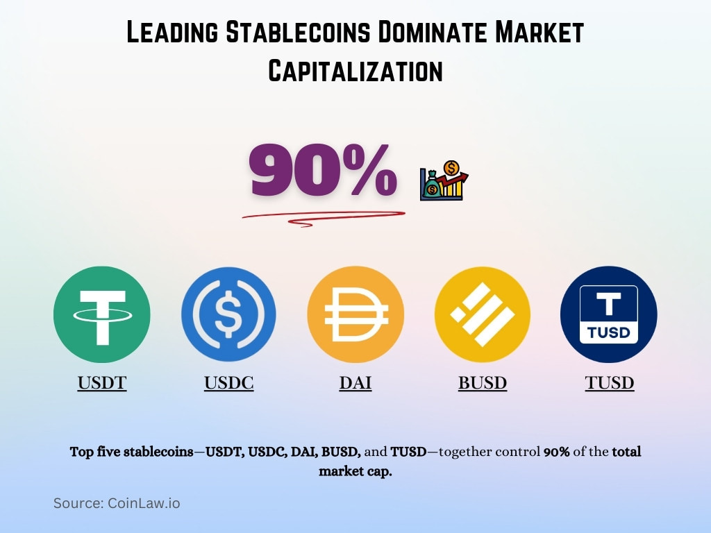 Leading Stablecoins Dominate Market Capitalization