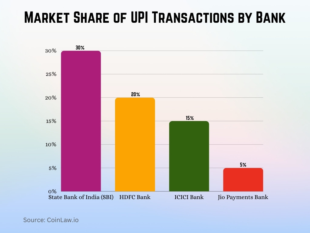 Market Share of UPI Transactions by Bank