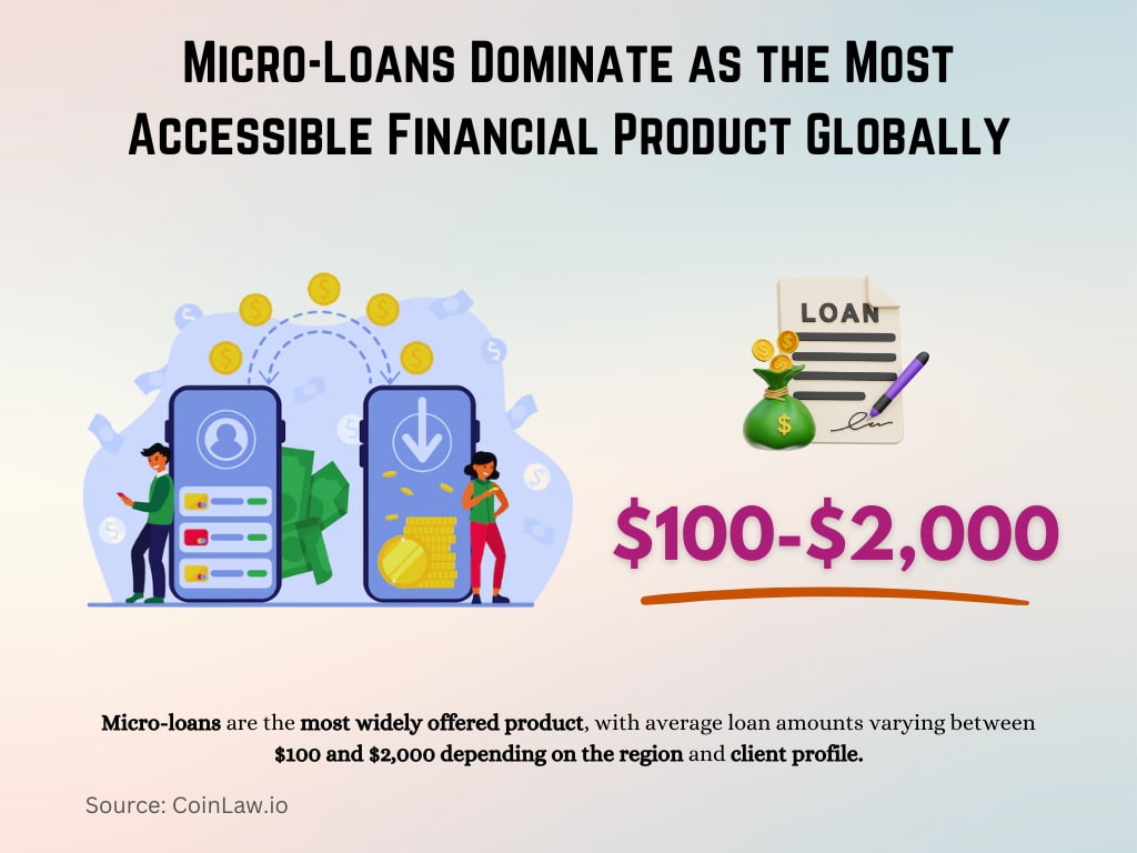 Microfinance Industry Statistics 2025: Growth, Challenges, etc. • CoinLaw