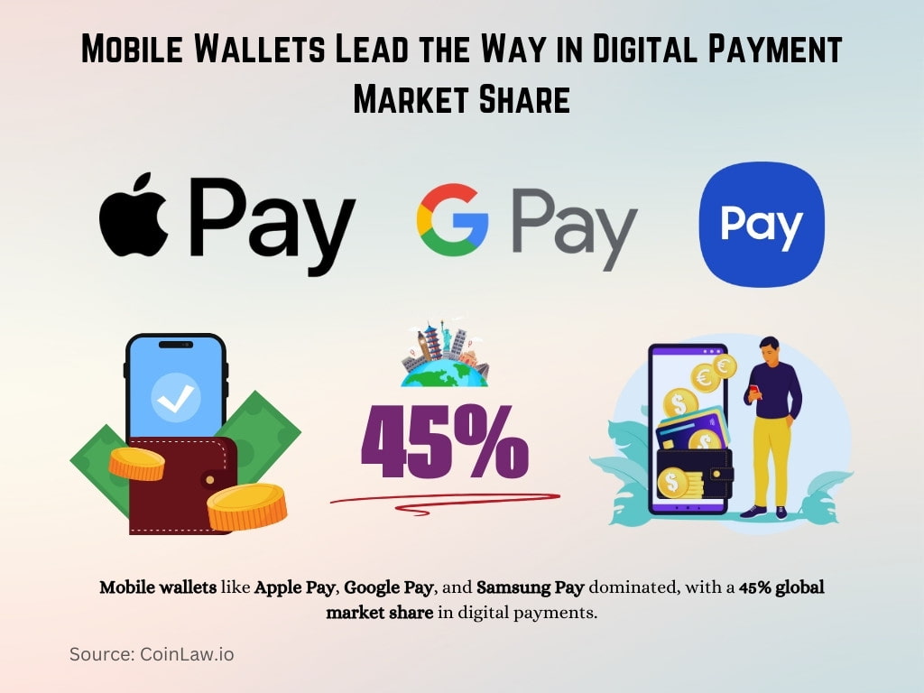 Mobile Wallets Lead the Way in Digital Payment Market Share