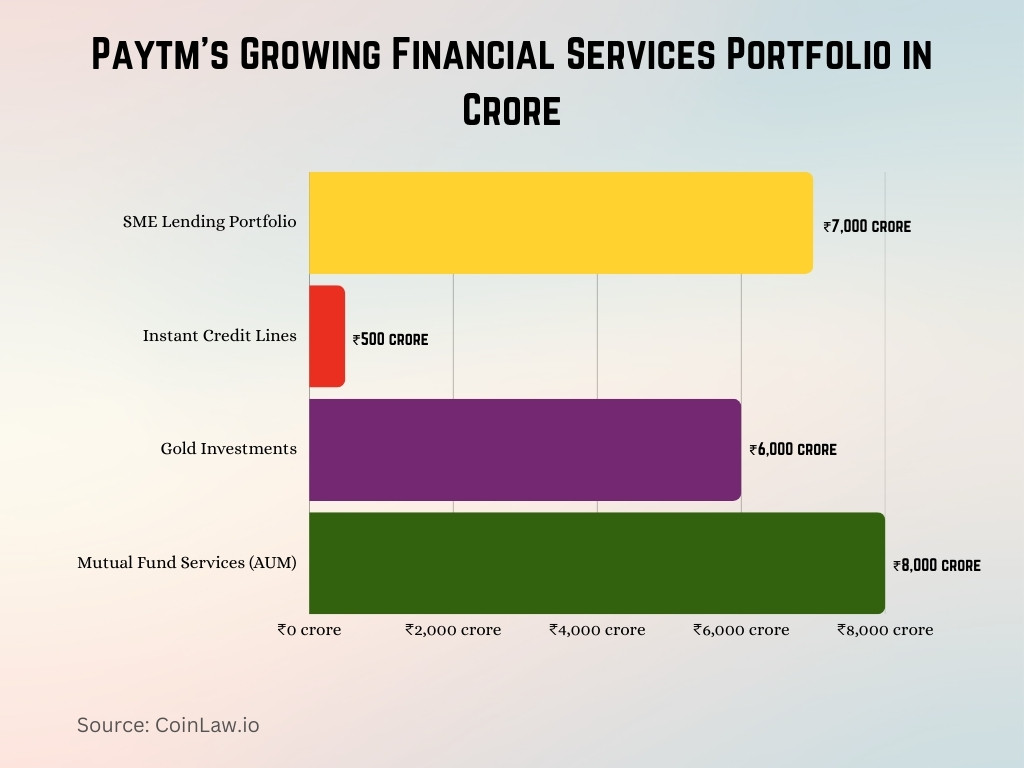 Paytm's Growing Financial Services Portfolio in Crore Paytm's Growing Financial Services Portfolio in Crore