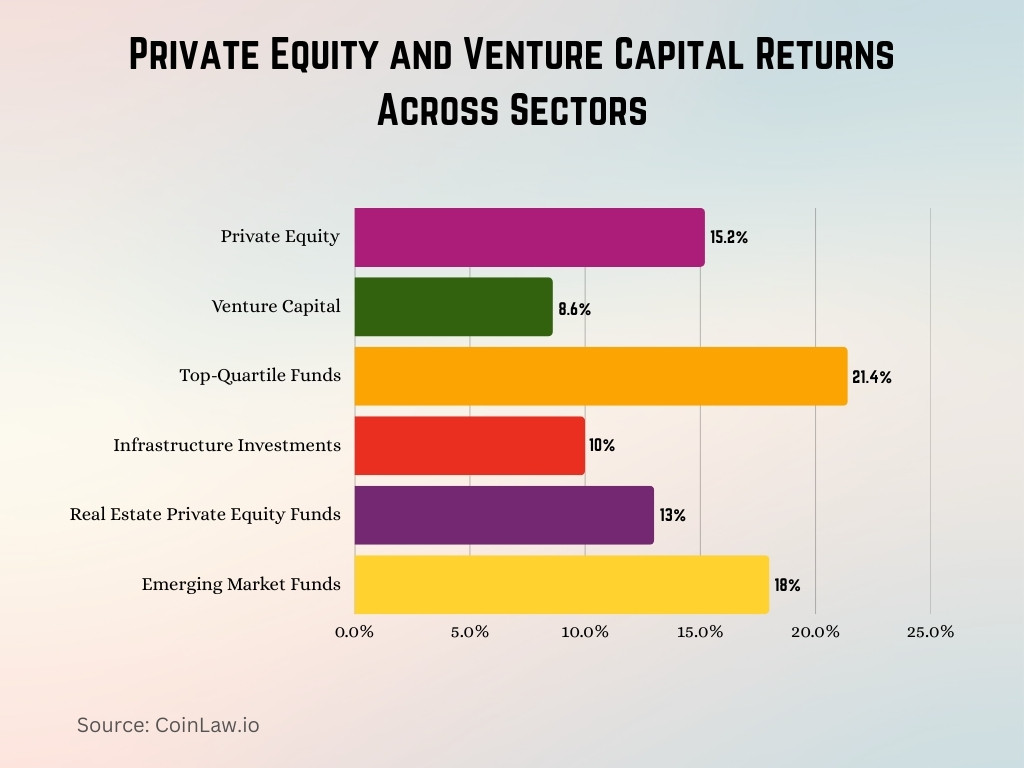 Private Equity and Venture Capital Returns Across Sectors