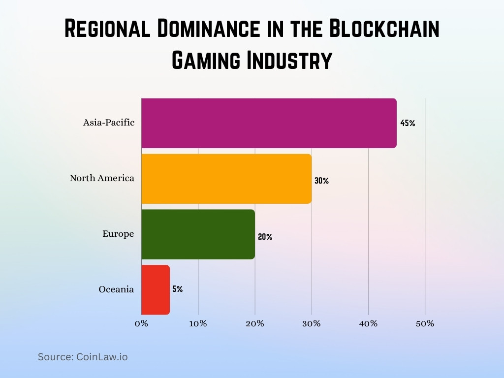 Regional Dominance in the Blockchain Gaming Industry