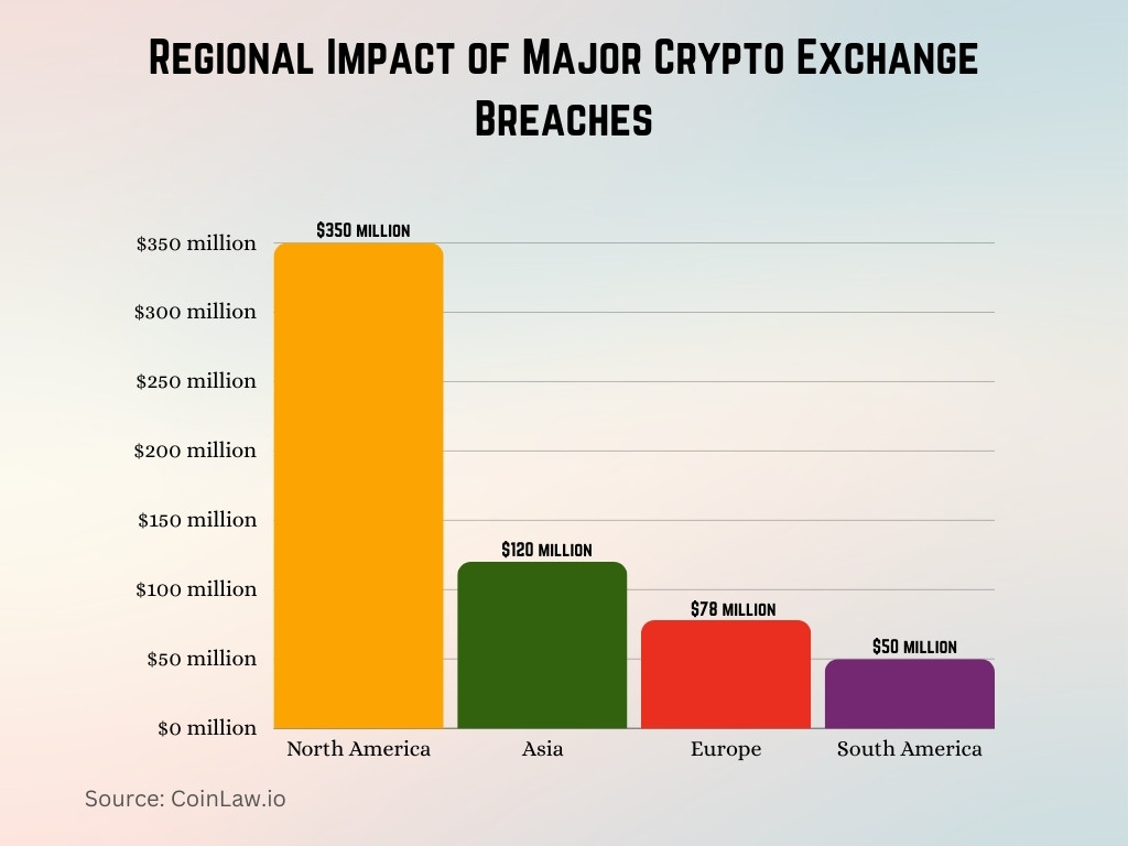 Regional Impact of Major Crypto Exchange Breaches