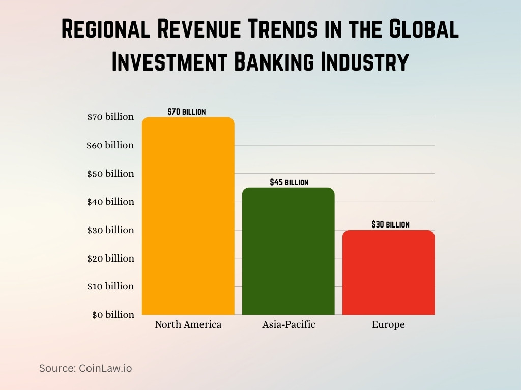 Regional Revenue Trends in the Global Investment Banking Industry