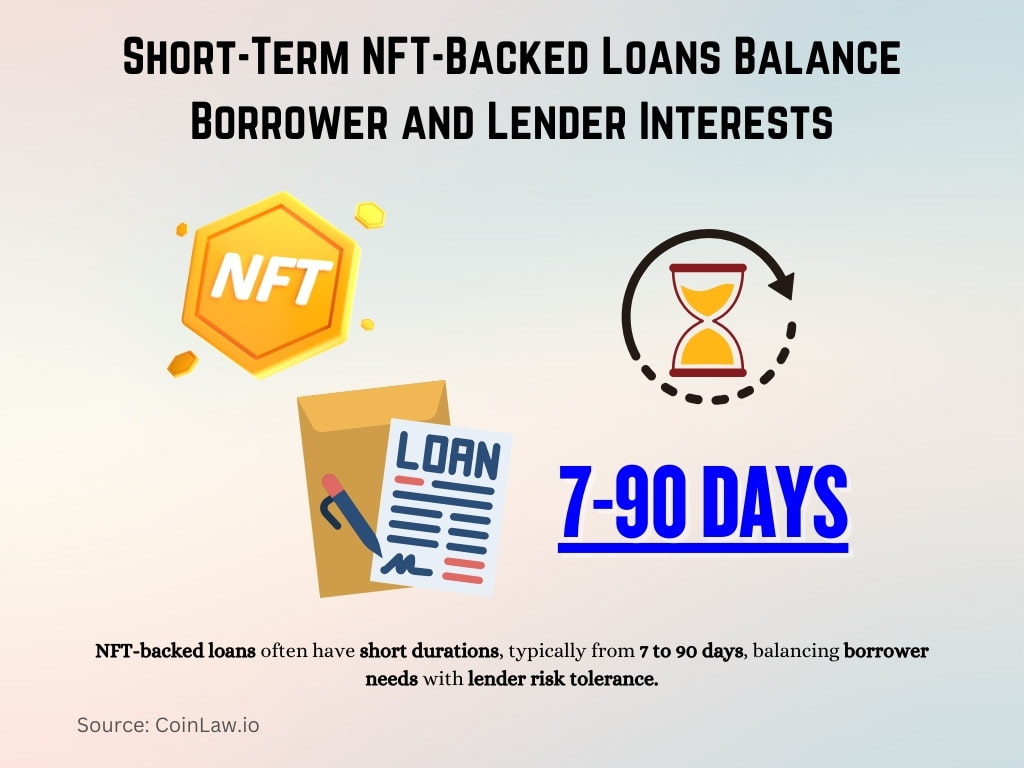 Short-Term NFT-Backed Loans Balance Borrower and Lender Interests