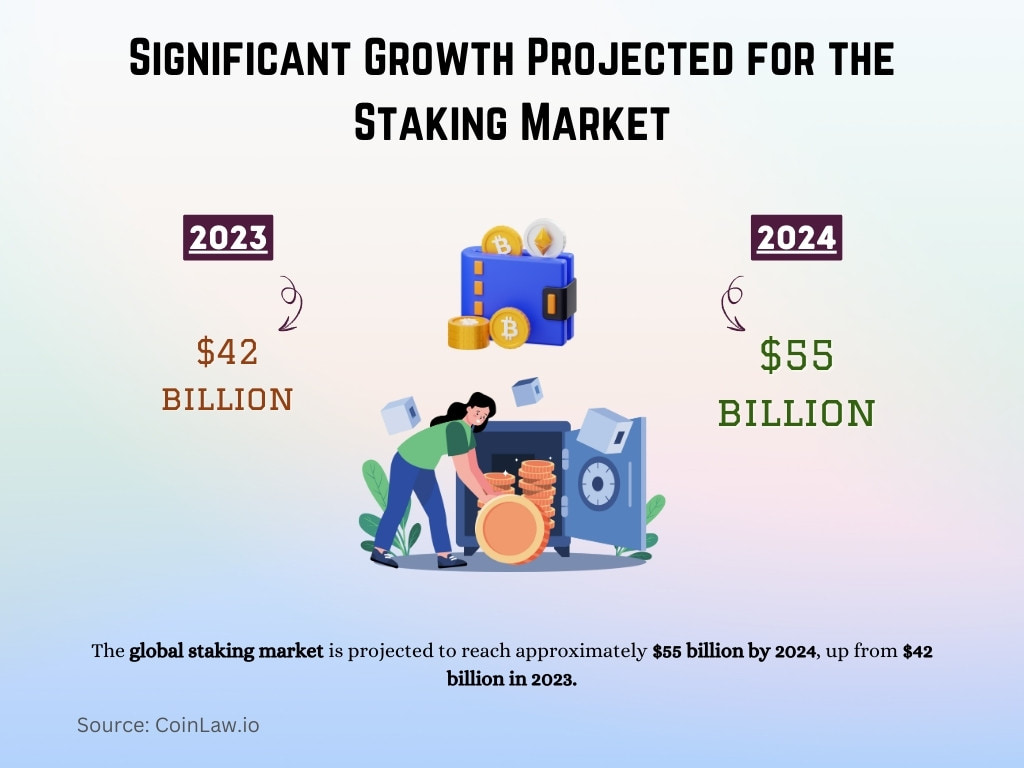 Significant Growth Projected for the Staking Market