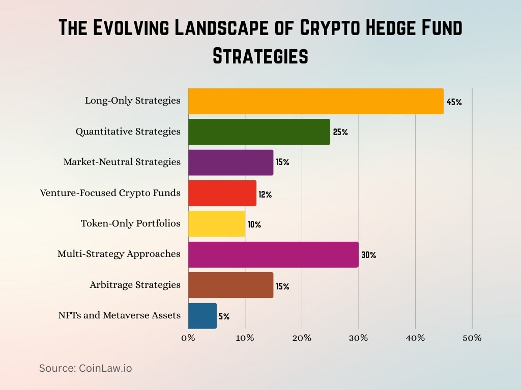 The Evolving Landscape of Crypto Hedge Fund Strategies