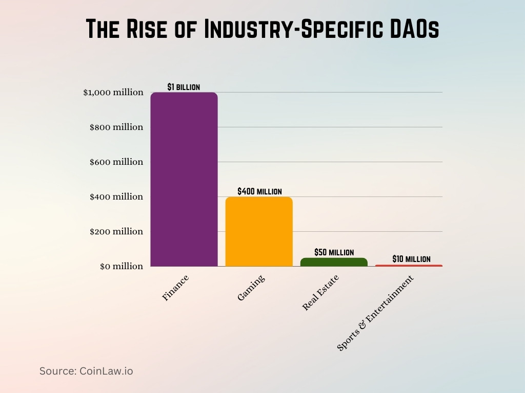 The Rise of Industry-Specific DAOs