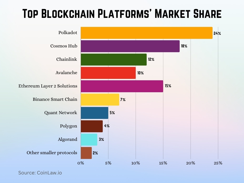 Top Blockchain Platforms' Market Share