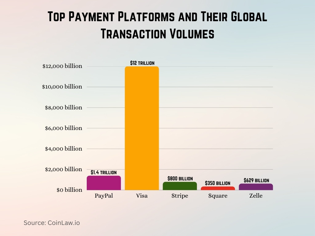 Top Payment Platforms and Their Global Transaction Volumes