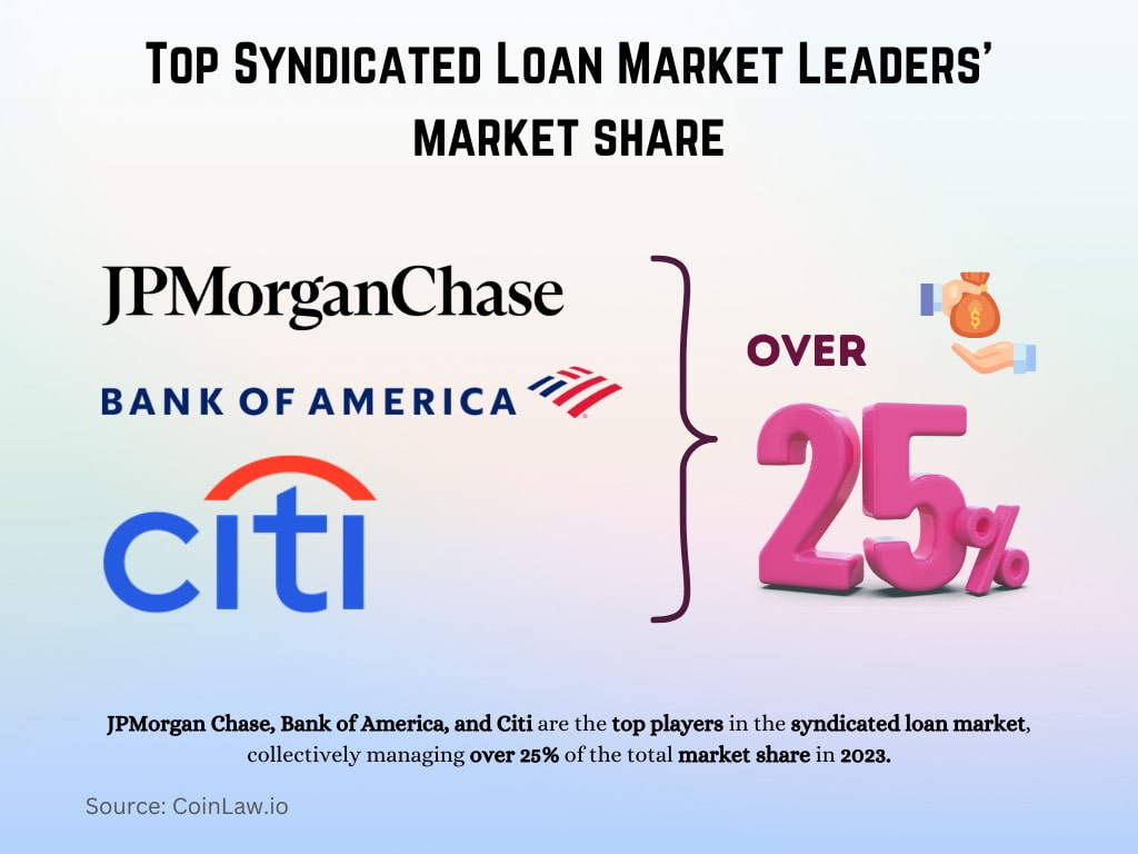 Top Syndicated Loan Market Leaders’ Market Share