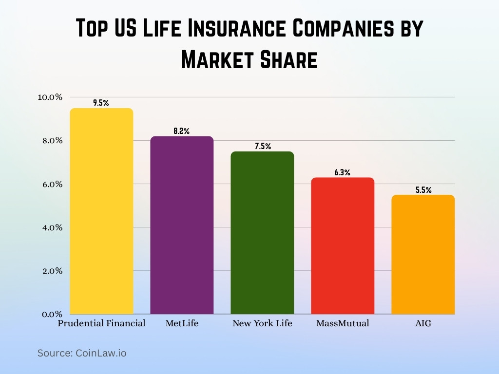 Top US Life Insurance Companies by Market Share