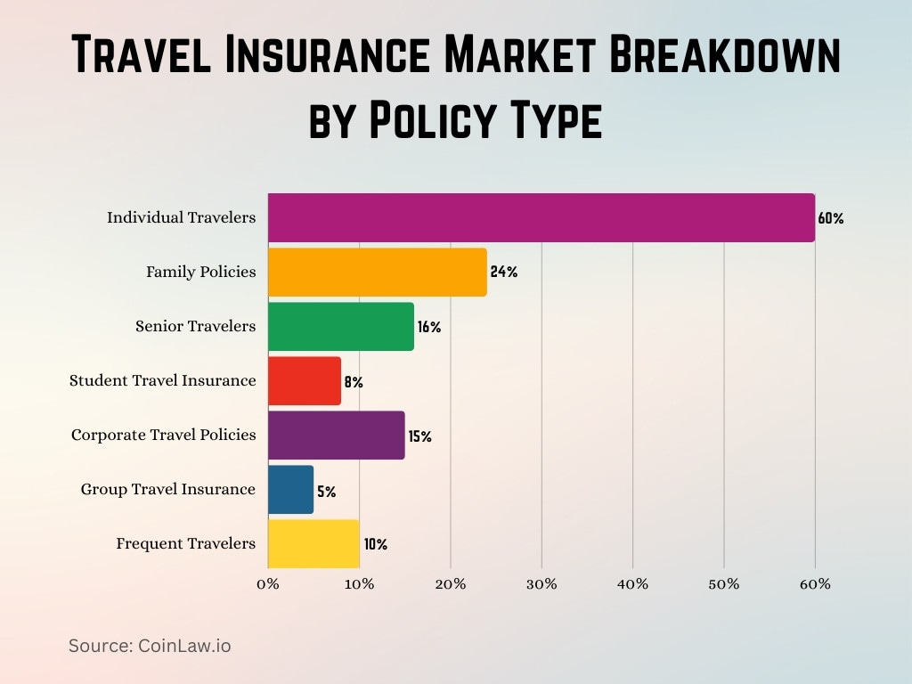 Travel Insurance Market Breakdown by Policy Type