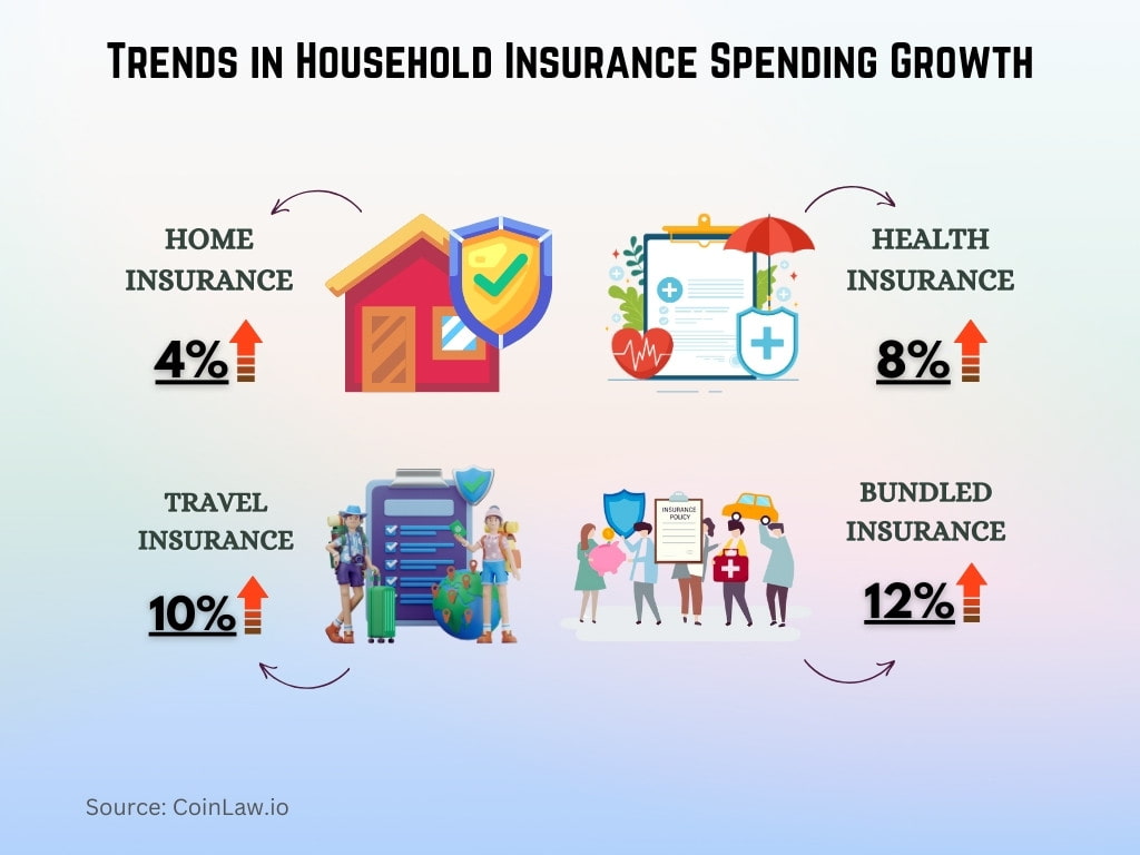 Trends in Household Insurance Spending Growth