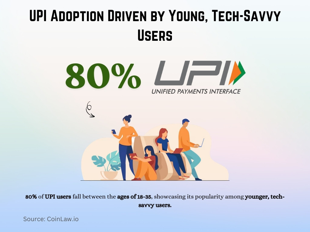 UPI Adoption Driven by Young, Tech-Savvy Users