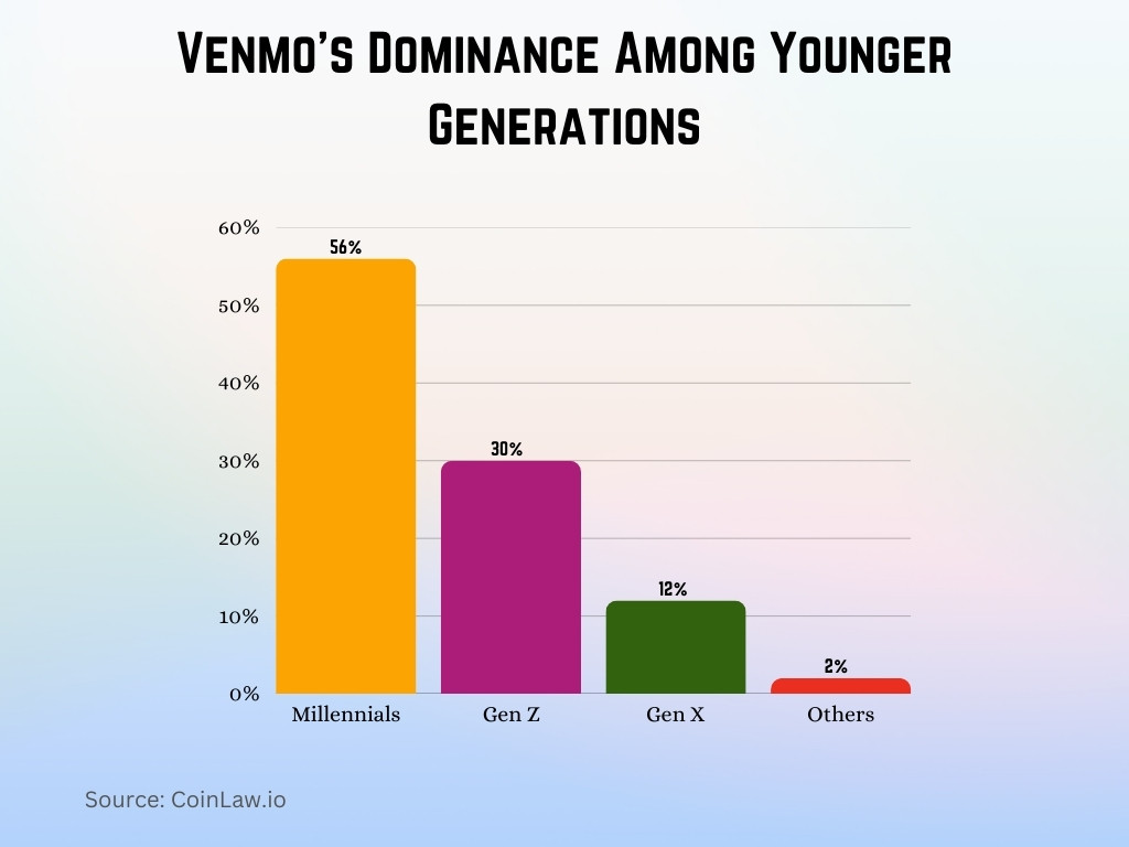 Venmo's Dominance Among Younger Generations Venmo's Dominance Among Younger Generations