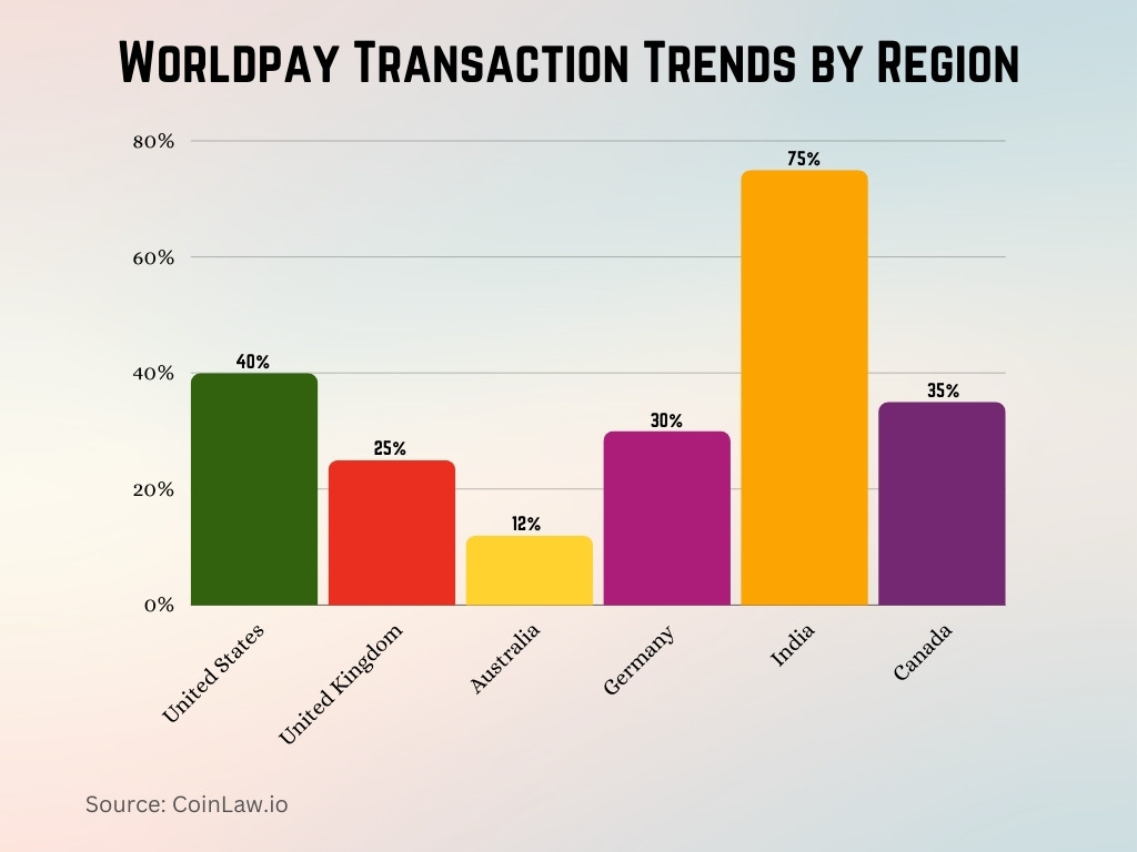 Worldpay Transaction Trends by Region