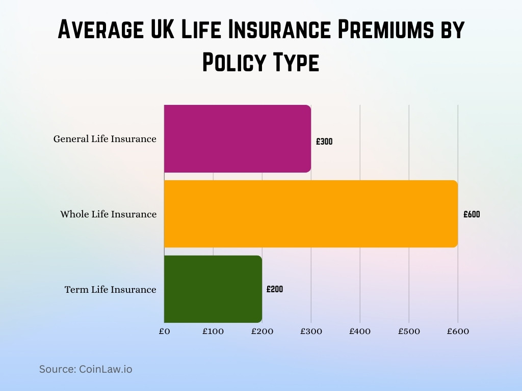 Average UK Life Insurance Premiums by Policy Type