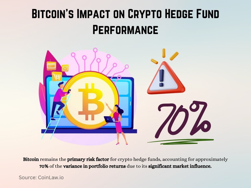 Bitcoin's Impact on Crypto Hedge Fund Performance