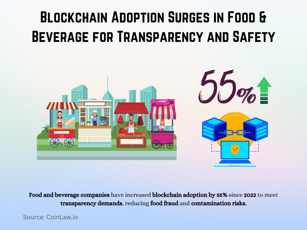 Blockchain Adoption Surges in Food & Beverage for Transparency and Safety