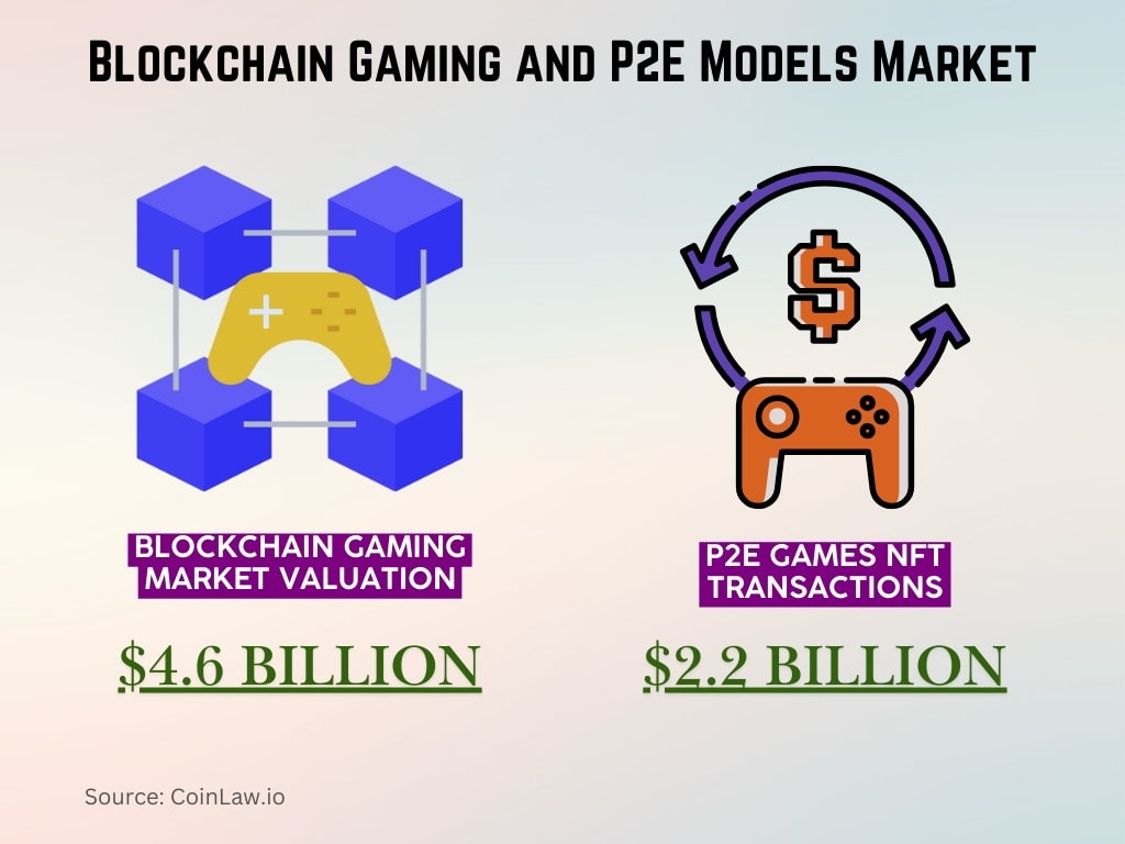 Blockchain Gaming and P2E Models Market