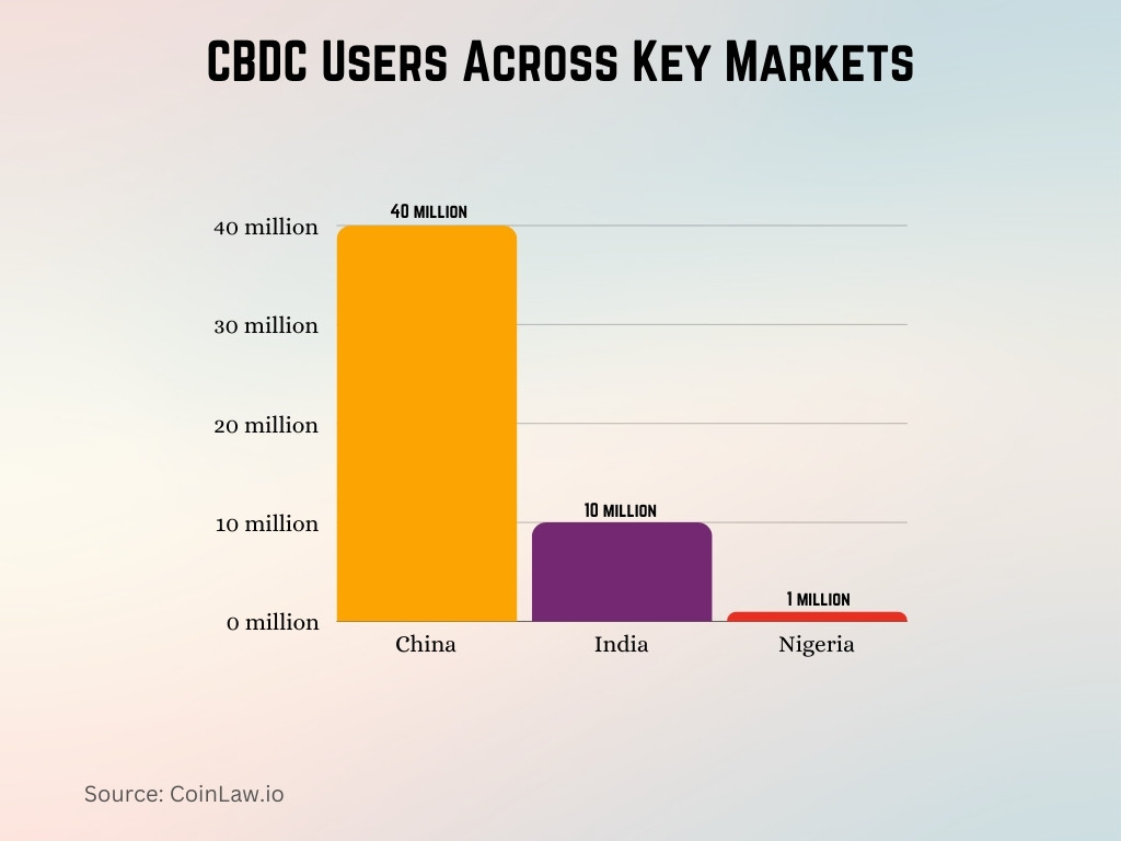 CBDC Users Across Key Markets