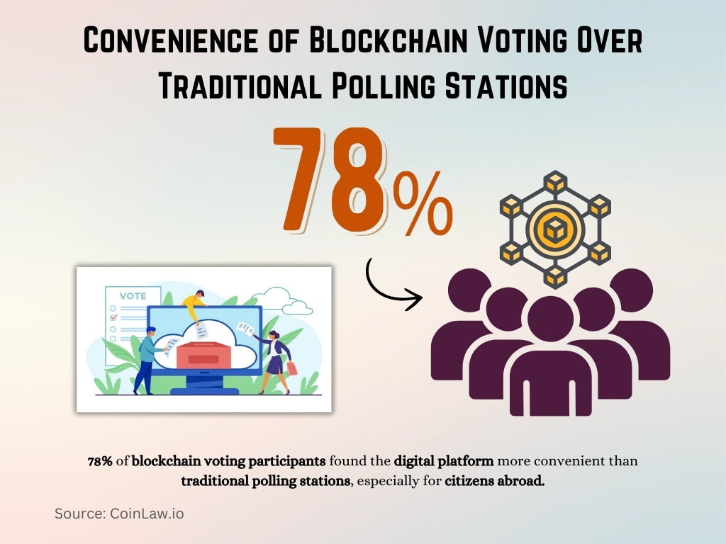 Convenience of Blockchain Voting Over Traditional Polling Stations