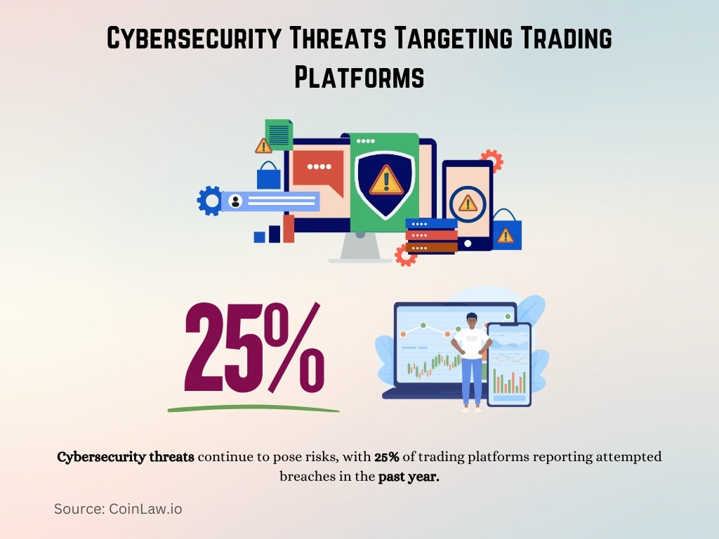 Cybersecurity Threats Targeting Trading Platforms