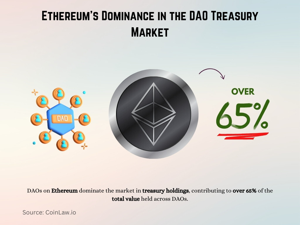 Ethereum's Dominance in the DAO Treasury Market