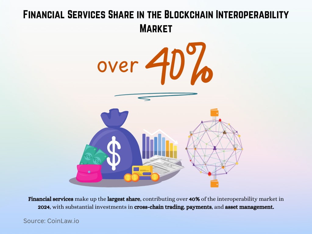 Financial Services Share in the Blockchain Interoperability Market