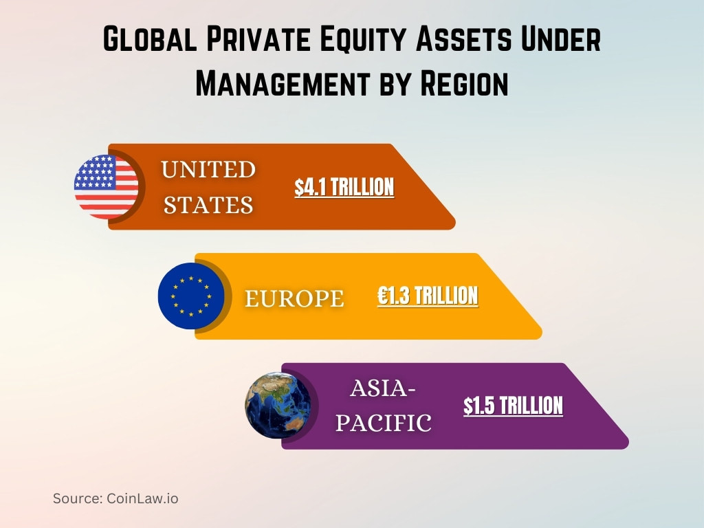 Global Private Equity Assets Under Management by Region