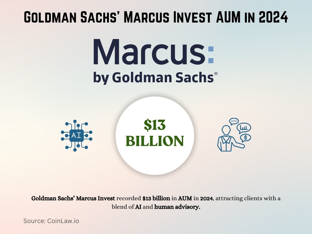 Goldman Sachs’ Marcus Invest AUM in 2024