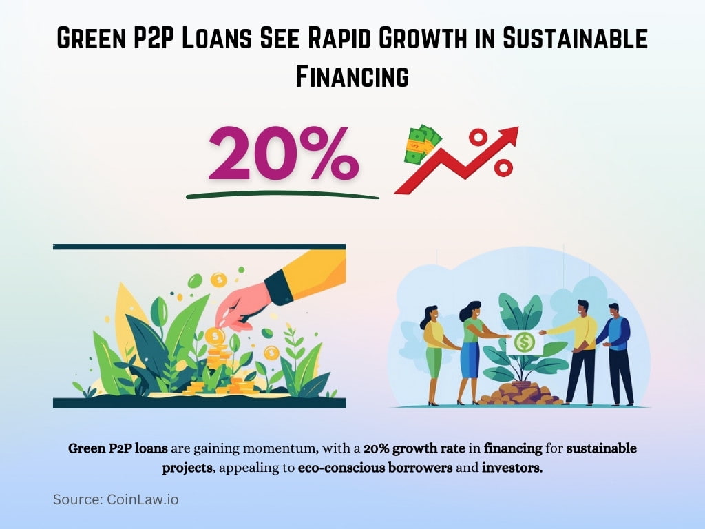 Green P2P Loans See Rapid Growth in Sustainable Financing