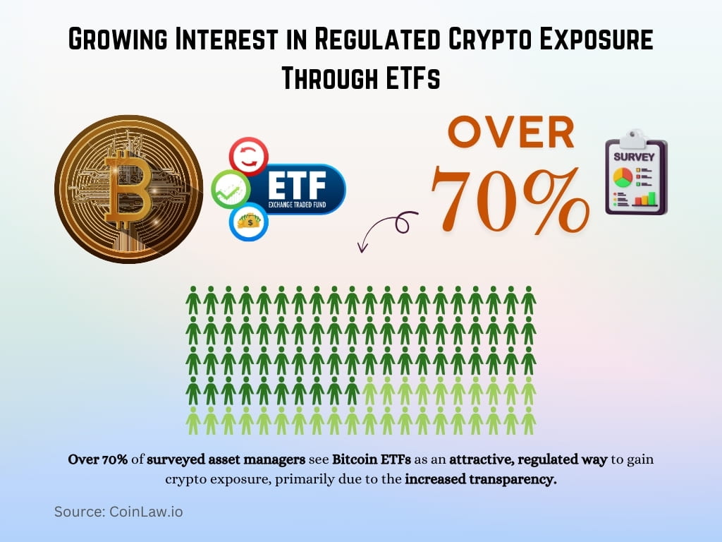 Growing Interest in Regulated Crypto Exposure Through ETFs