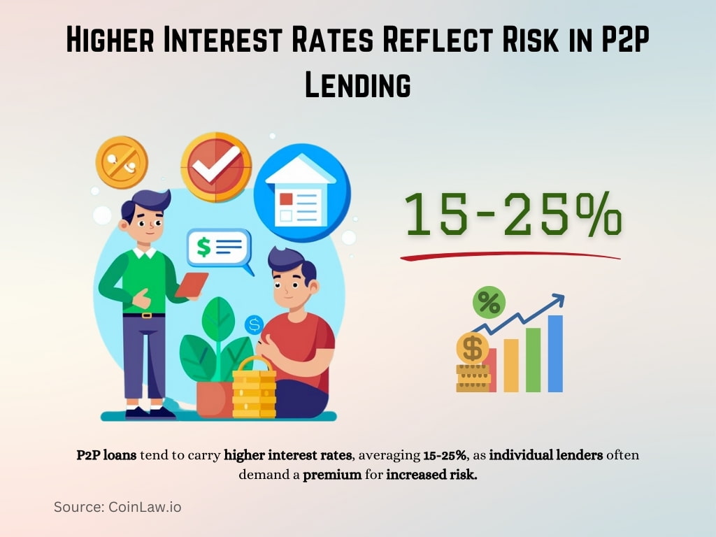 Higher Interest Rates Reflect Risk in P2P Lending