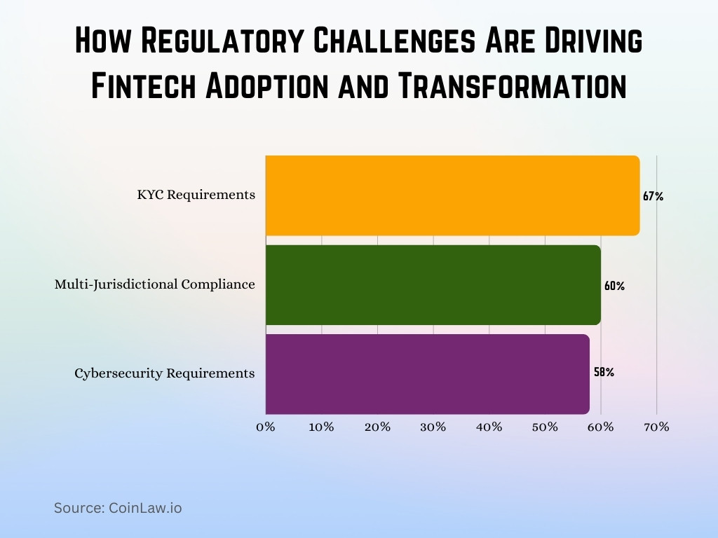 How Regulatory Challenges Are Driving Fintech Adoption and Transformation