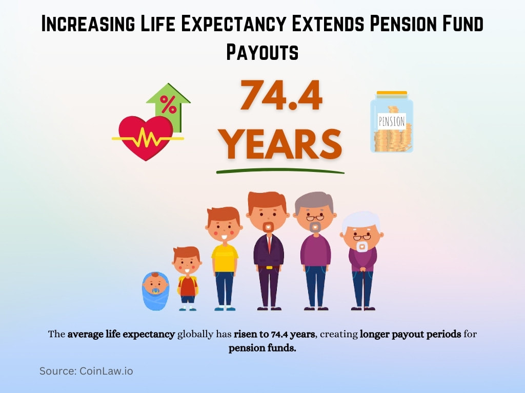 Increasing Life Expectancy Extends Pension Fund Payouts