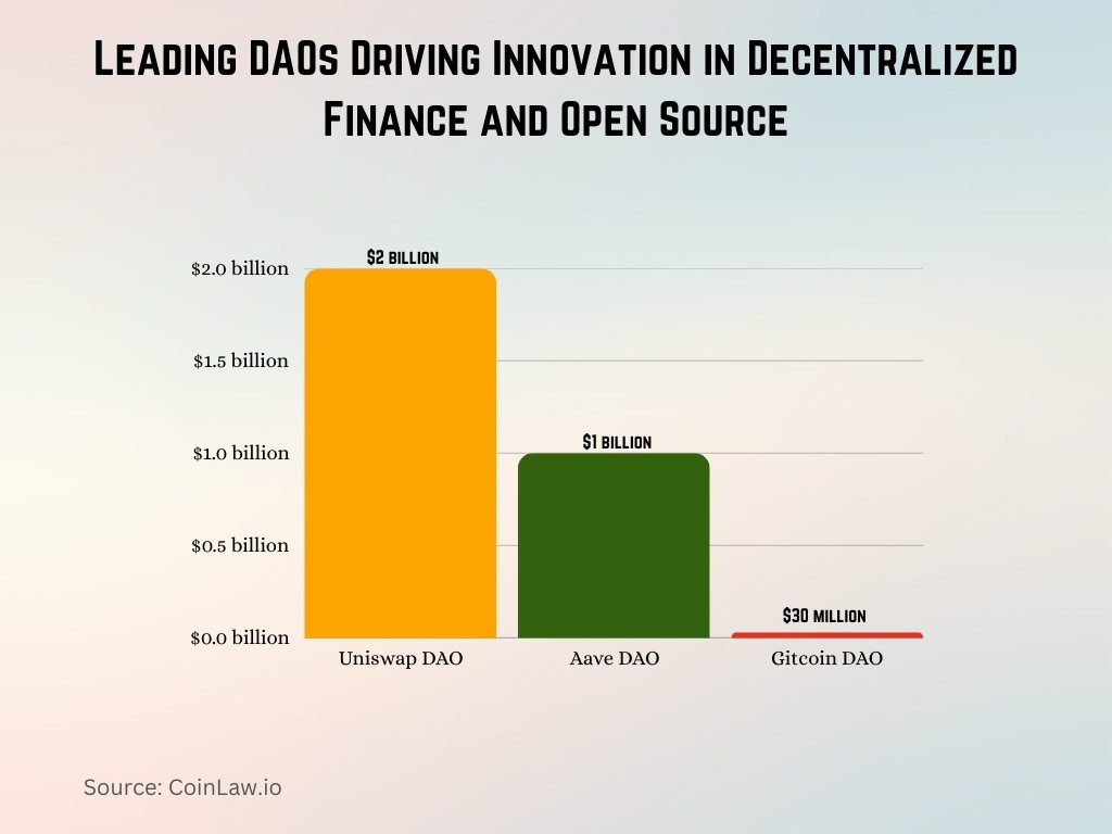 Leading DAOs Driving Innovation in Decentralized Finance and Open Source