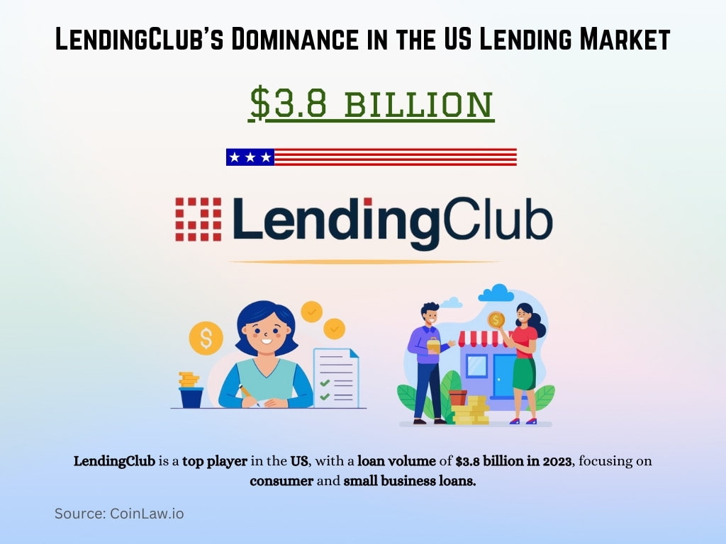 Peer-to-Peer Lending Statistics 2025 • CoinLaw