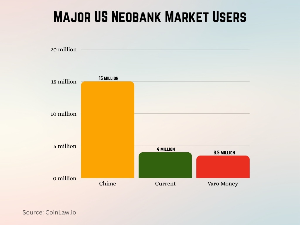 Major US Neobank Market Users Major US Neobank Market Users
