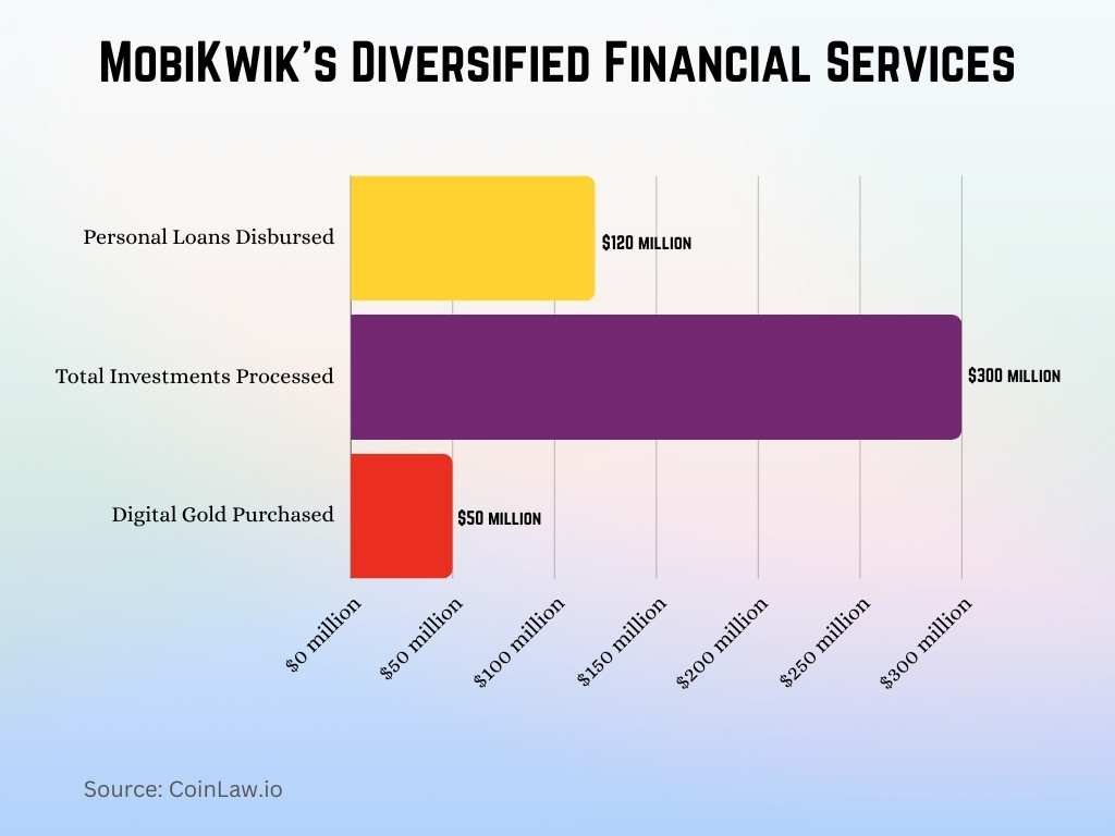 MobiKwik's Diversified Financial Services