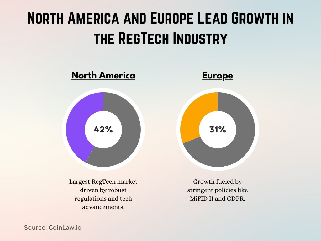 North America and Europe Lead Growth in the RegTech Industry