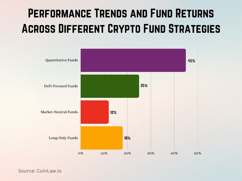 Performance Trends and Fund Returns Across Different Crypto Fund Strategies