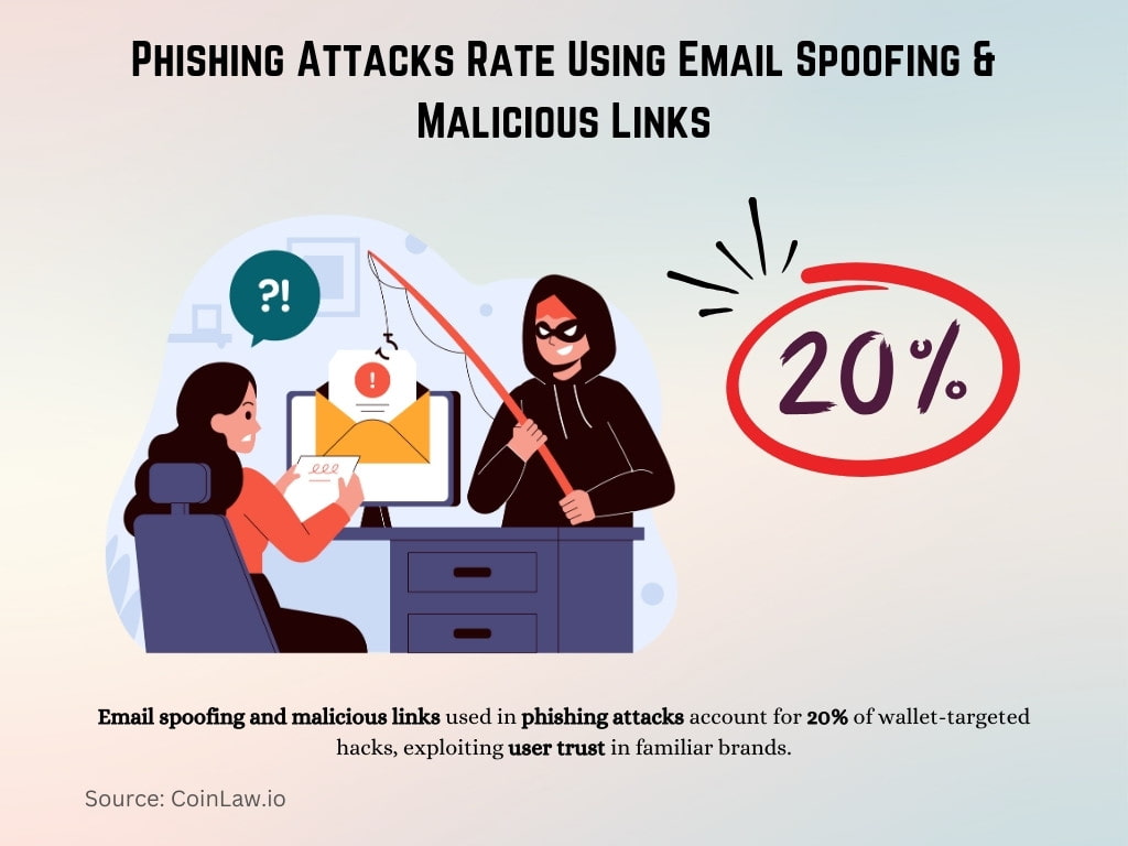 Phishing Attacks Rate Using Email Spoofing & Malicious Links