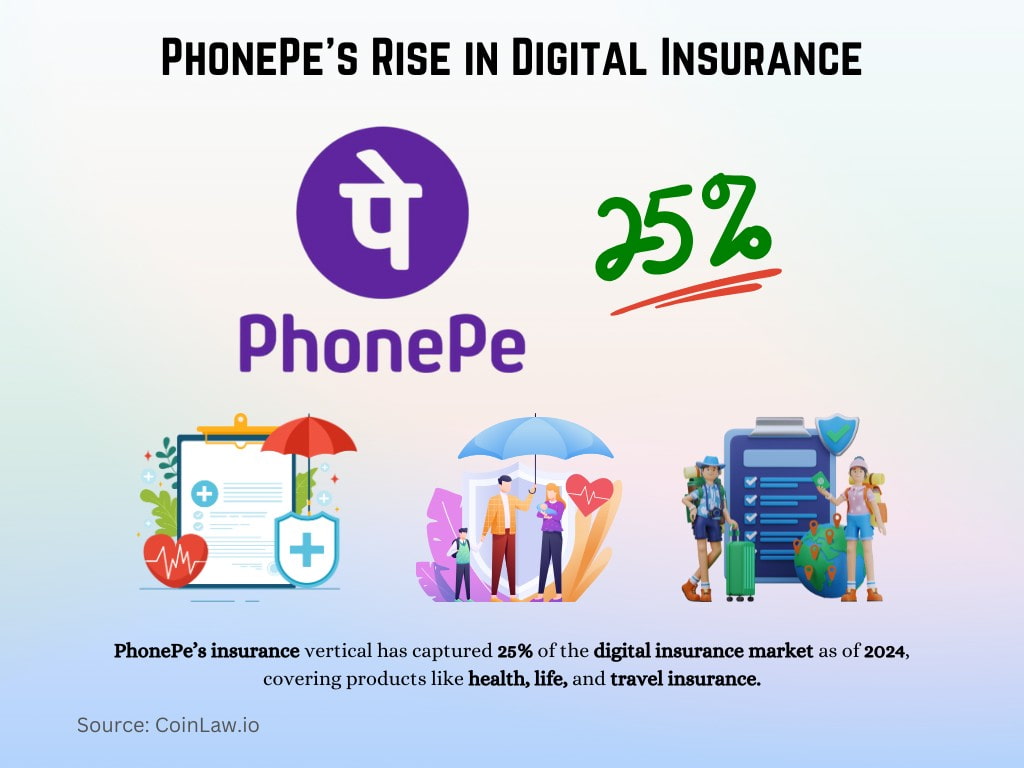 PhonePe's Rise in Digital Insurance