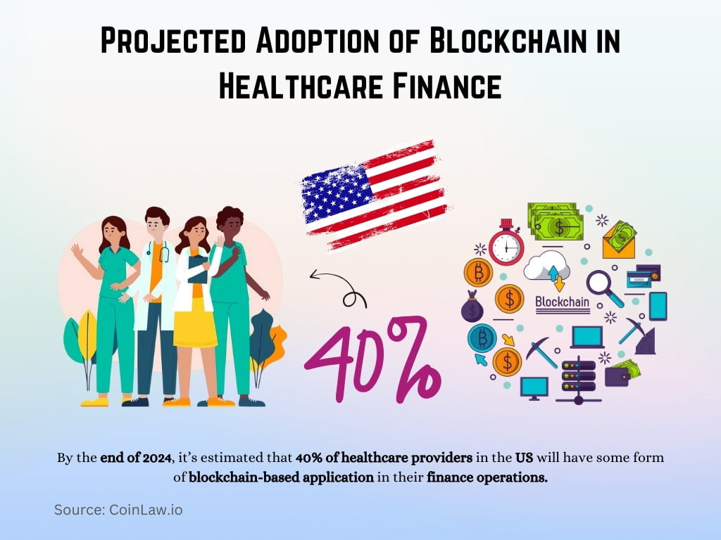 Projected Adoption of Blockchain in Healthcare Finance