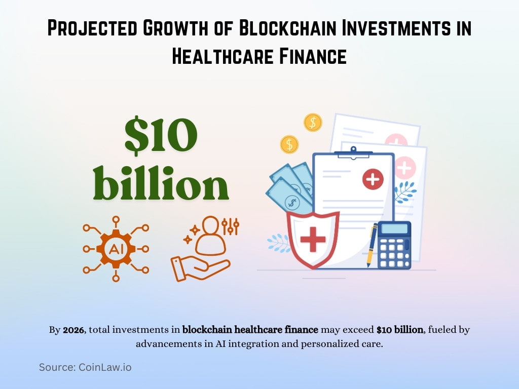 Projected Growth of Blockchain Investments in Healthcare Finance